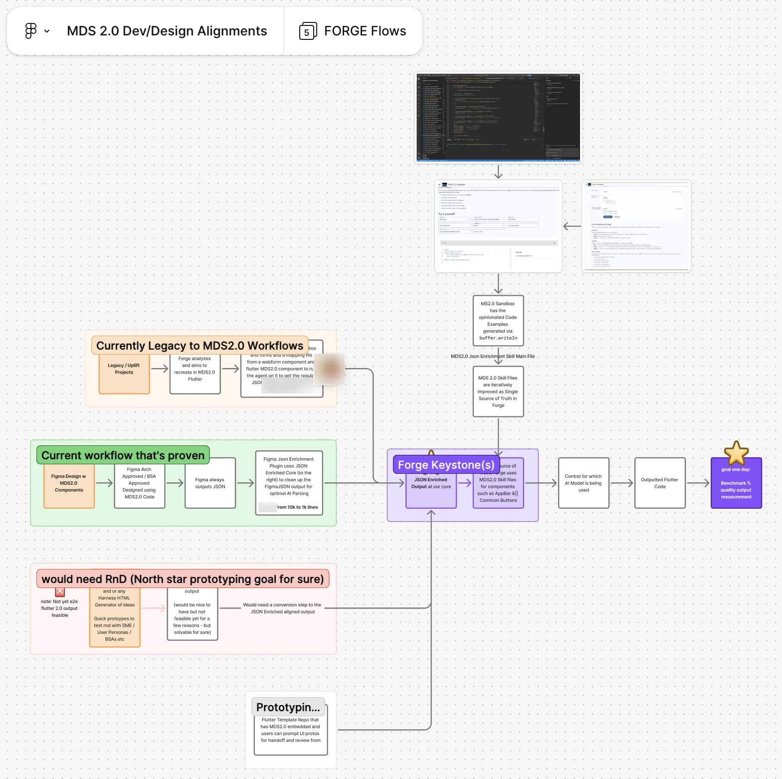 A FigJam board diagramming the FORGE pipeline: three ingest paths converging on one JSON-enriched representation, followed by model selection, planned Flutter output, and a quality benchmark.